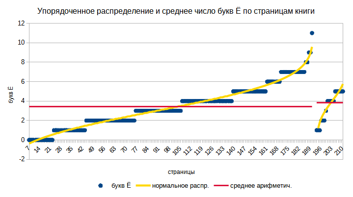 Упорядоченное распределение букв Ё по страницам книги